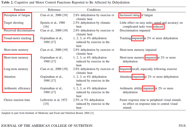 Cognitive and Motor Control Functions