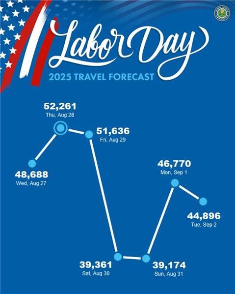 labor day travel forecast