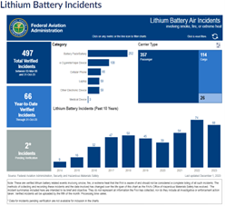 lithium battery incident chart