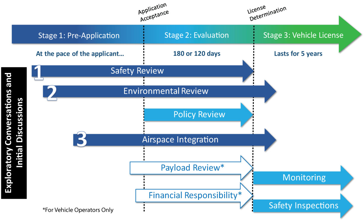 Licensing process