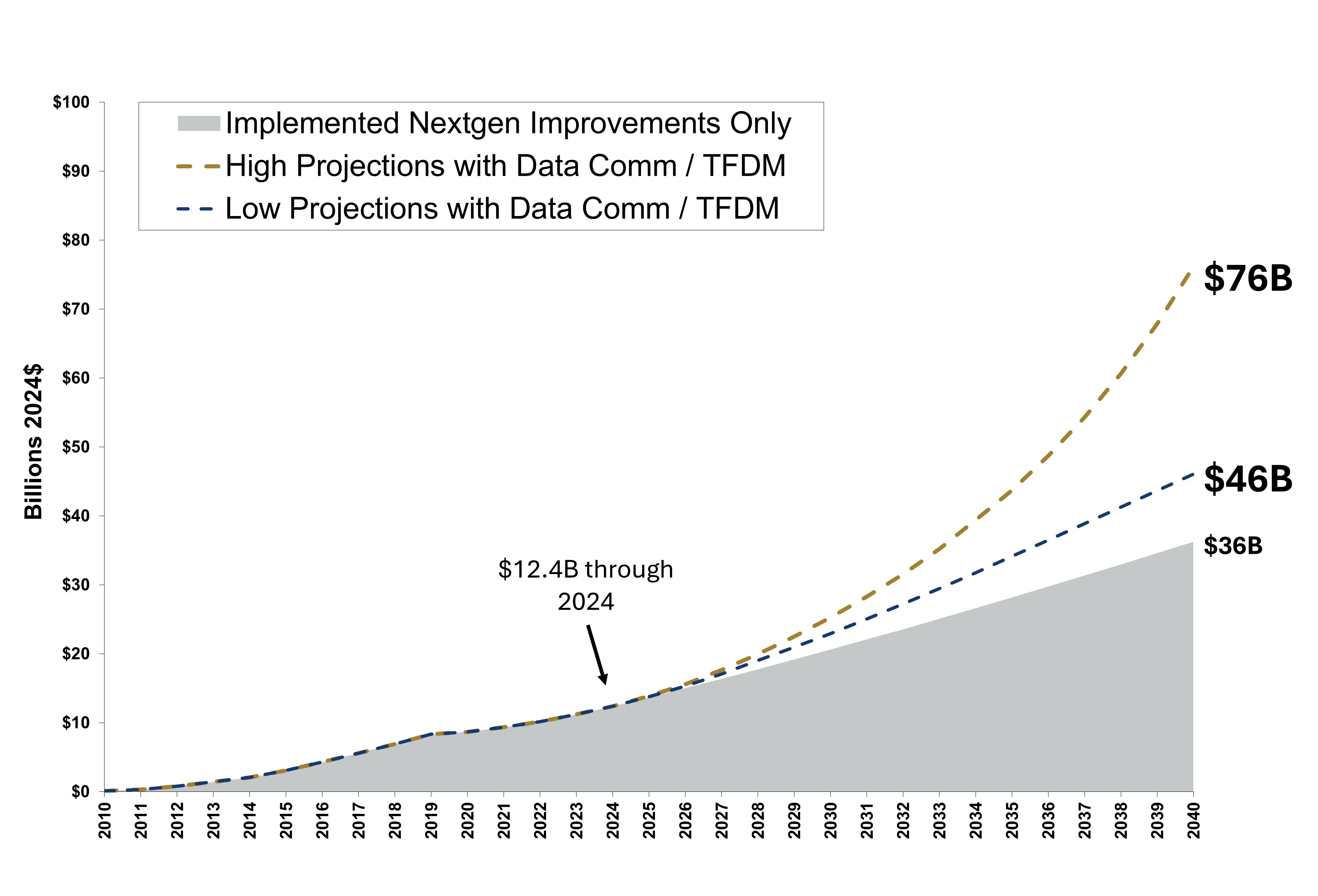 12.4 billion dollars in benefits were generated through 2024. Projections for 2040 are 36 billion dollars with only currently implemented NextGen improvements, and 46 to 76 billion dollars with Data Comm and TFDM implementations. All values are in 2024 dollars.