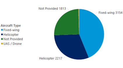total complaints and inquiries by known aircraft type q3 2025