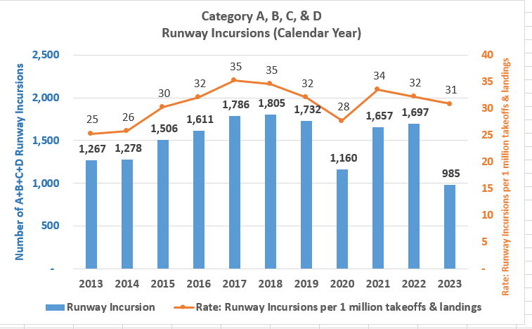 runway incursions data