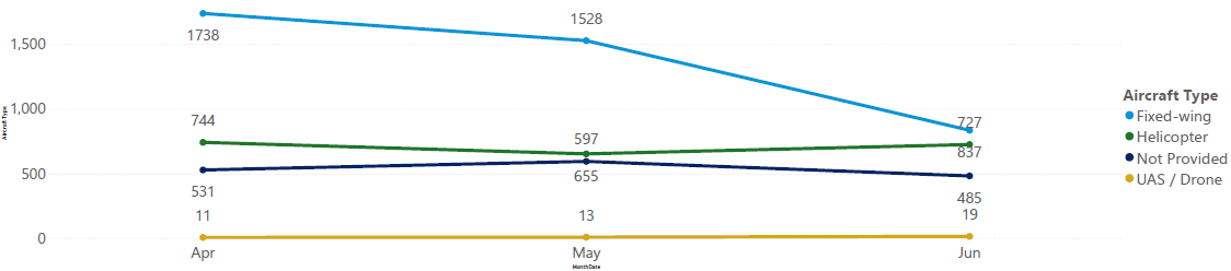 seasonal variation by aircraft type