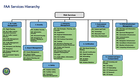 FAA Services Hierarchy. Click to download PDF version.