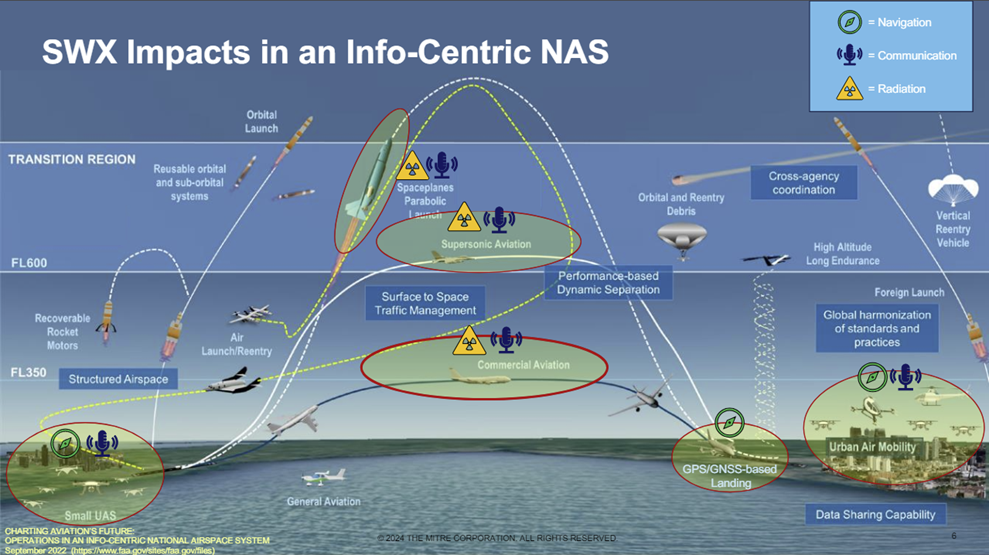 SWx Impacts in an Info-Centric NAS