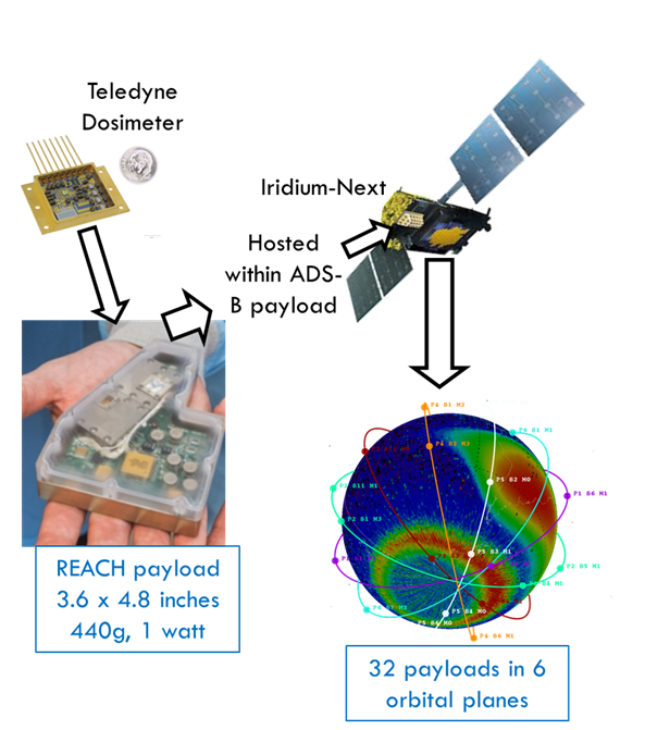 32 REACH payload dosimeters hosted on the Iridium-Next satellite in 6 orbital planes. Courtesy of The Aerospace Corporation.