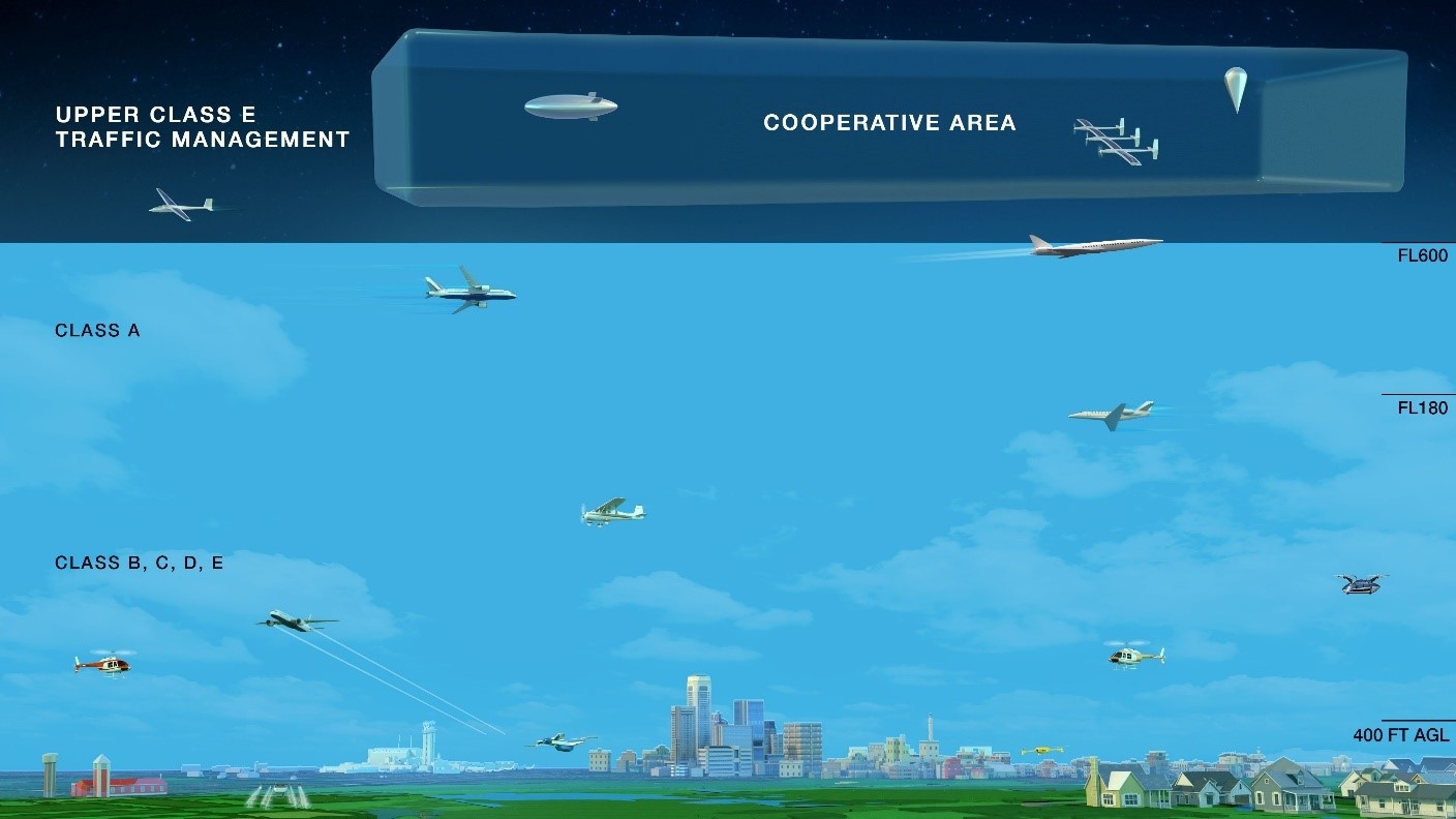 depiction of the National Airspace System, highlighting upper Class E traffic management operations