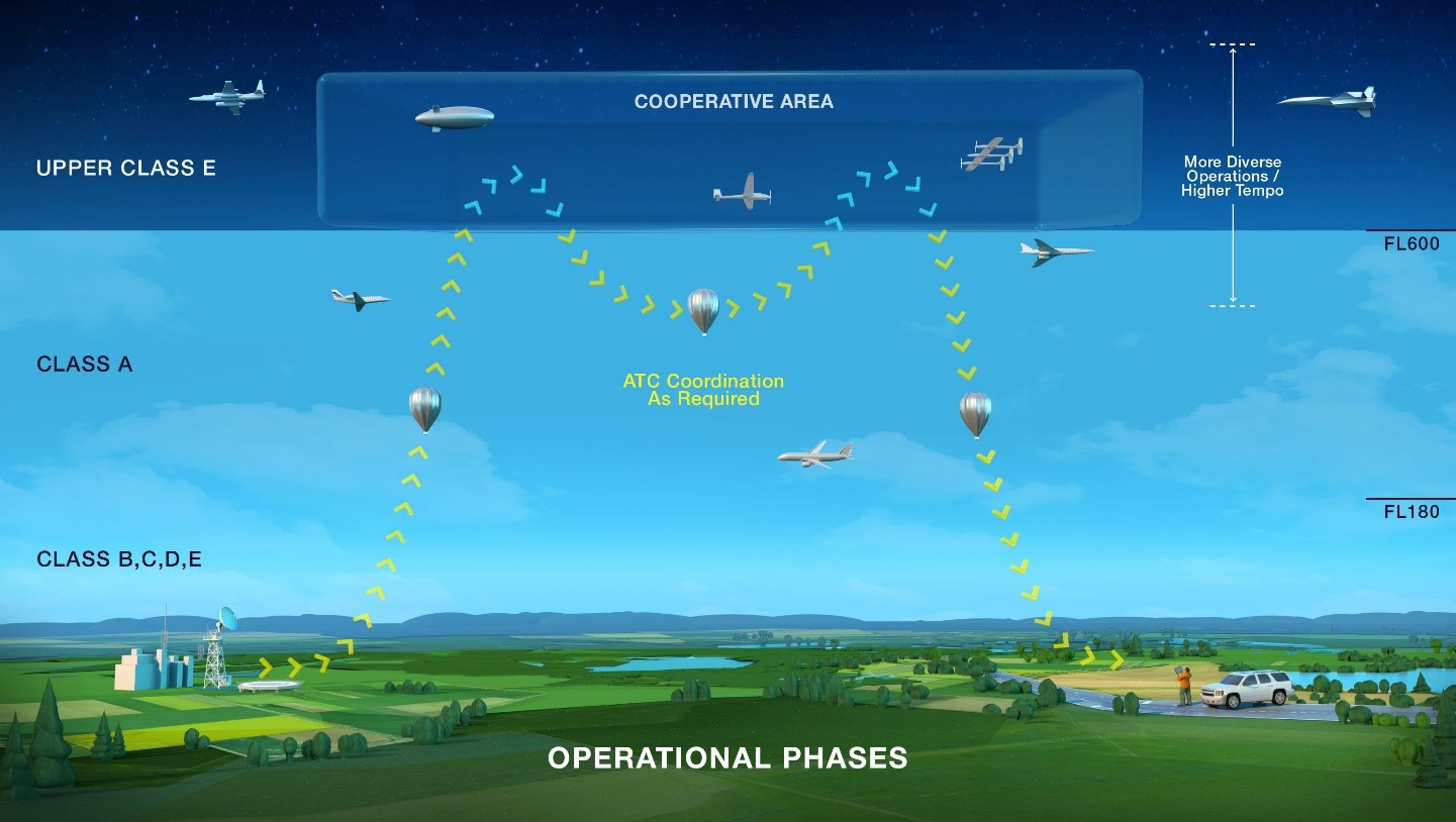 depiction of envisioned ETM airspace management model