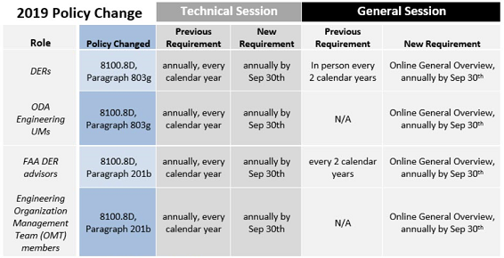 Table of changes to training requirements for DERs, ODA engineering unit members, and FAA personnel who manage these designees