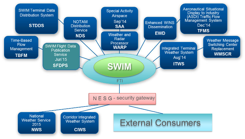 SWIM Service