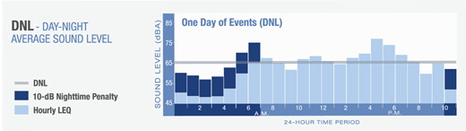 Day-Night Average Sound Level is presented by showing how hourly LEQ noise events are averaged over a 24-hour period.