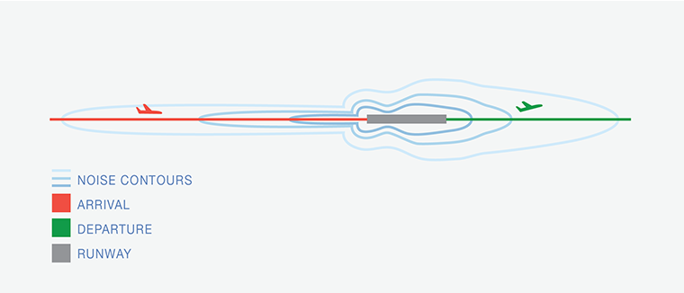 Illustration of Noise Contours, Arrival, Departure, Runway