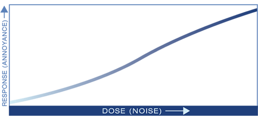 An example dose-response curve with the response to annoyance on the y-axis and dose from noise on the x-axis.