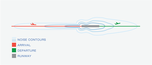 An example set of three concentric noise contours produced by an arriving and departing aircraft.