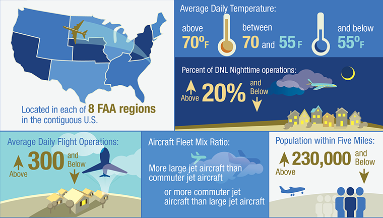 Six balanced sampling factors are described:1.	Located in each of eight FAA regions in the contiguous United States2.	Average Daily Temperature in three categories: Above seventy degrees Fahrenheit; between seventy degrees and fifty five degrees Fahrenheit; and below fifty five degrees Fahrenheit3.	Percent of Day-Night Level Nightime operations in two categories: Above twenty percent night time operations; and below twenty percent night time operations.4.	Average daily flight operations in two categories:   Above three hundred daily operations; and below three hundred daily operations.5.	Aircraft fleet mix ratio in two categories:  More large jet aircraft than commuter jet aircraft; and more commuter jet aircraft than large jet aircraft.6.	Population within five miles in two categories:  Population above two hundred and thirty thousand; and population below two hundred and thirty thousand.