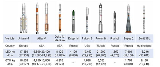 Active Commercial Launch Vehicles