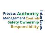 safety attributes - responsibility, authority, controls, process management, interfaces, safety ownership