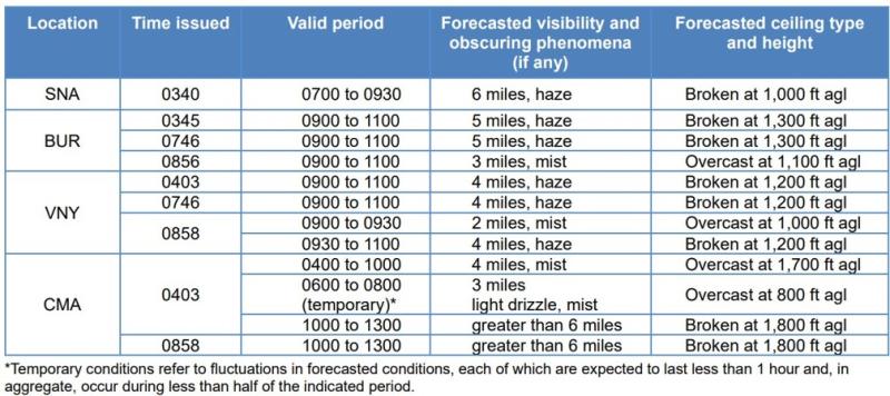 Forecasted visibility and ceiling information 