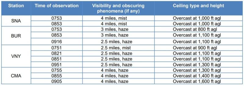 Visibility and ceiling information reported by stations along the accident flight route
