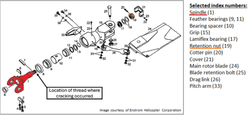 Illustration of spindle and its location within the grip assembly