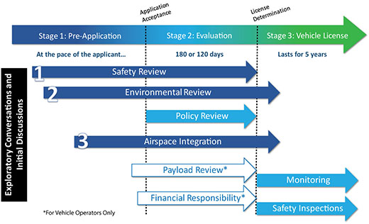 Commercial Space Transportation Process - Site/Vehicle Operator License